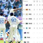 WTC 2025 Points Table: WTC की पॉइंट्स टेबल में हलचल, तीसरे स्थान पर भारत, टॉप पर ऑस्ट्रेलिया का दबदबा