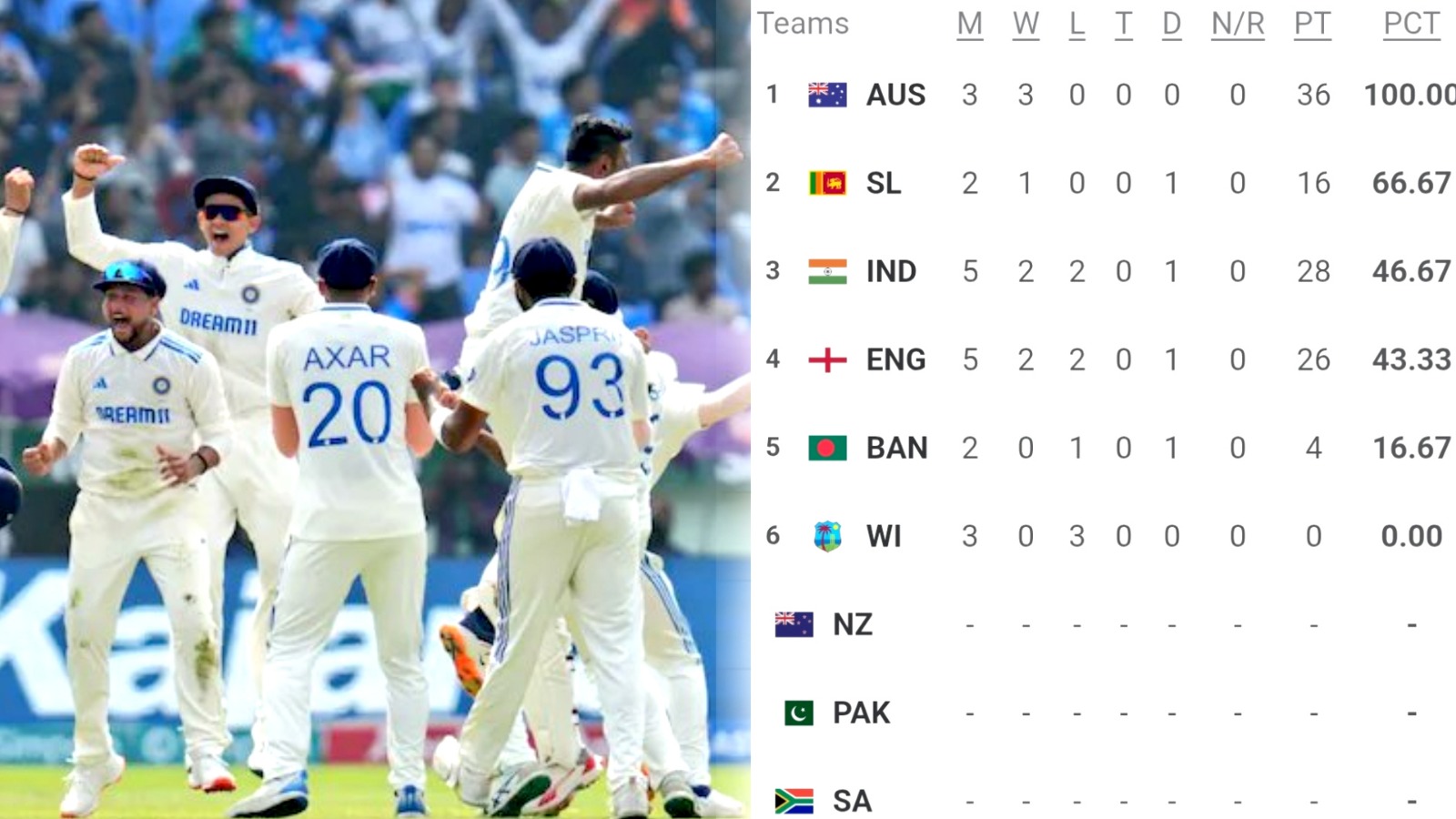 WTC 2025 Points Table: WTC की पॉइंट्स टेबल में हलचल, तीसरे स्थान पर भारत, टॉप पर ऑस्ट्रेलिया का दबदबा