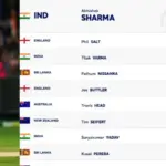 टी20 क्रिकेट रैंकिंग में भारतीय खिलाड़ियों का जलवा कायम, टॉप टेन में तीन बल्लेबाज और एक गेंदबाज