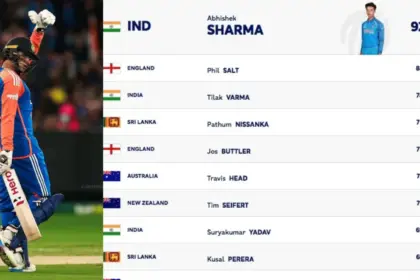 indian players dominance continues in t20 cricket rankings three batsmen and one bowler in the top ten