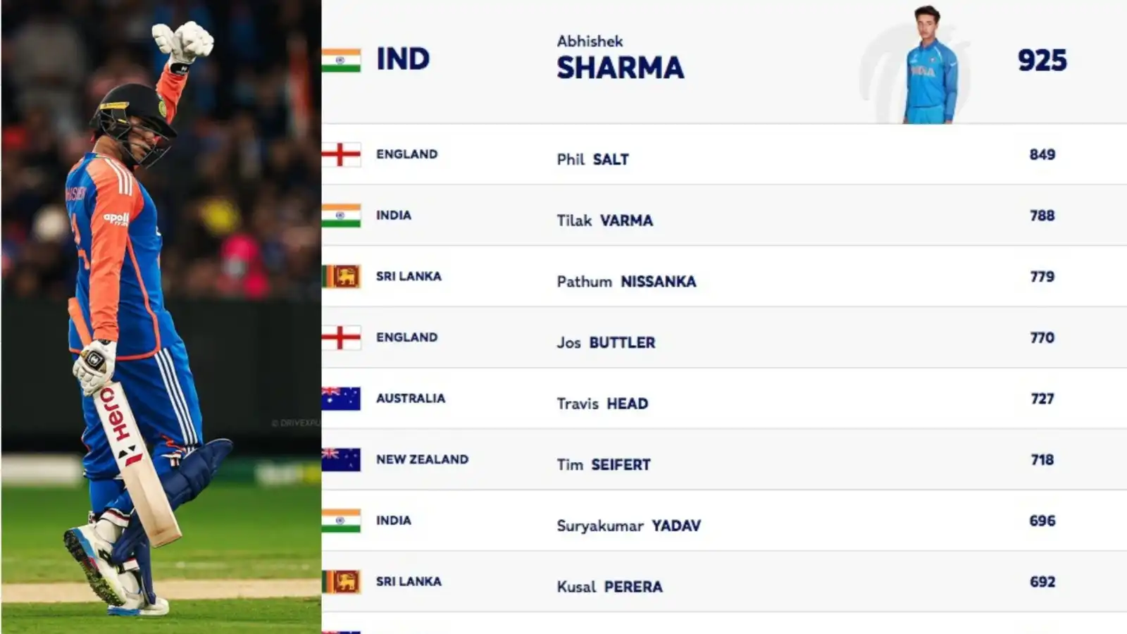 indian players dominance continues in t20 cricket rankings three batsmen and one bowler in the top ten