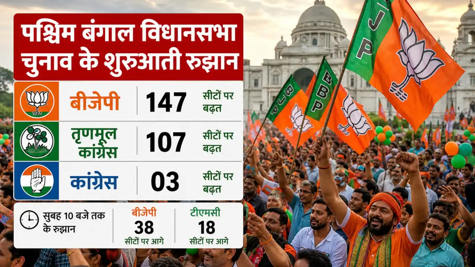 west bengal election early trends bjp leading modi factor